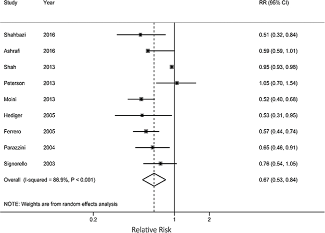 Results from meta-analysis for each 5 kg/m2 increase in current body mass index associated with endometriosis risk.