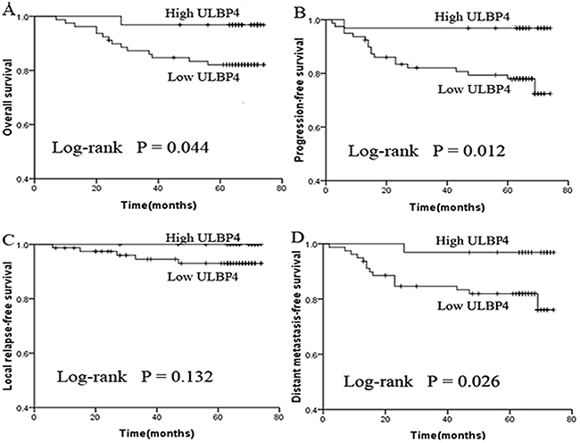 Low ULBP4 expression predicts inferior survival outcomes in patients with NPC.