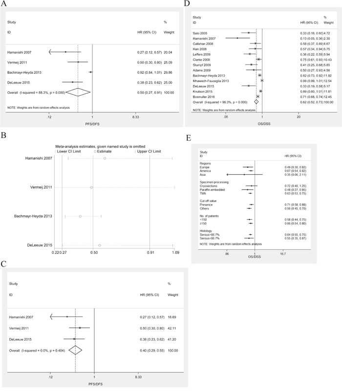 Meta-analysis of the HR for PFS/DFS and OS/DSS for ovarian cancer patients depending on intraepithelial CD8+ TILs status.