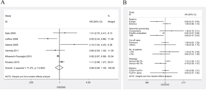 Meta-analysis of the HR for OS/DSS for ovarian cancer patients depending on FoxP3+ Treg TILs status.