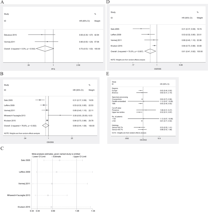 Meta-analysis of the HR for PFS/DFS and OS/DSS for ovarian cancer patients depending on CD8+/FoxP3+ ratio status.