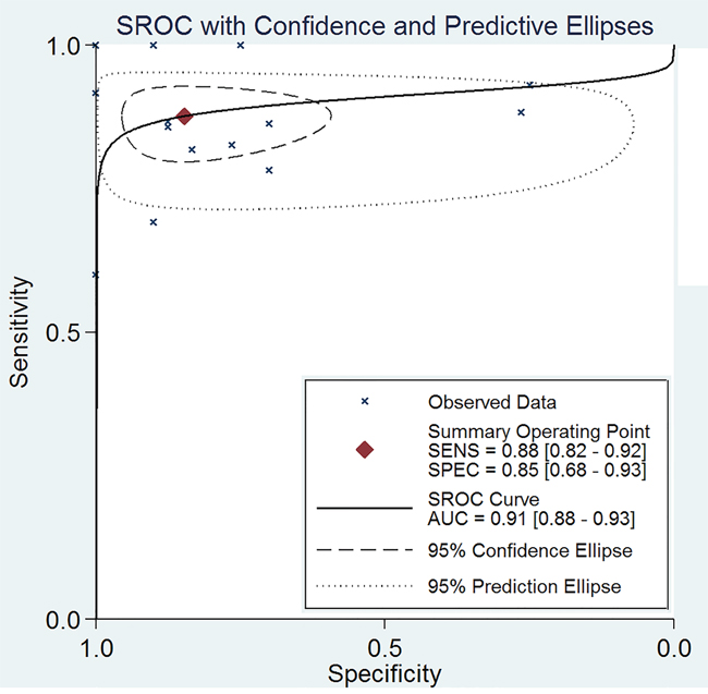 The SROC curve of mean cerebral blood volume for recurrent and radiation injury in glioma patients.