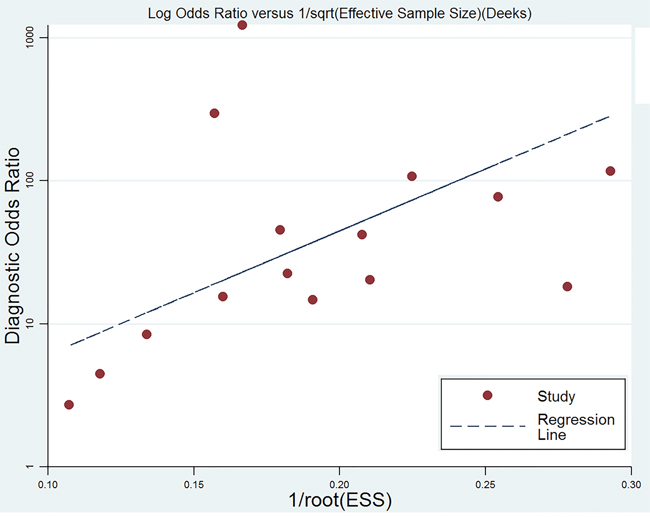 Deek&#x2019;s funnel plot to evaluate the publication bias.