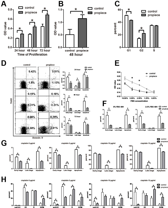 IL-1&#x03B1; propiece promotes proliferation and reduces apoptosis in T-ALL in vitro.