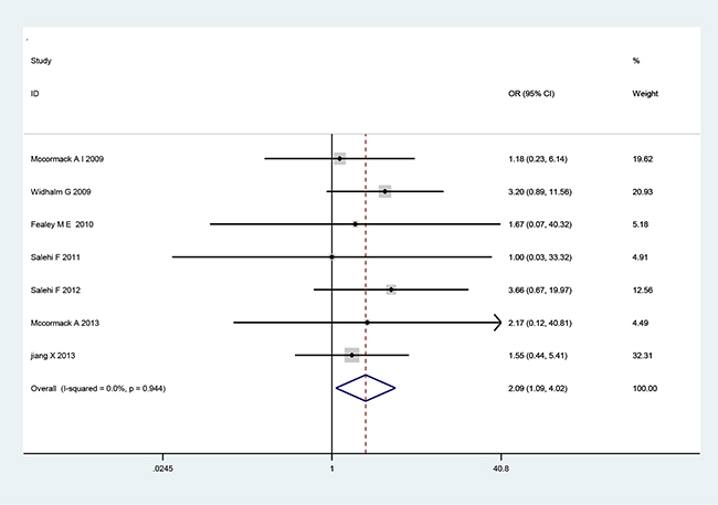 Forest plots for the relationship between MGMT expression and PA tumor recurrence.