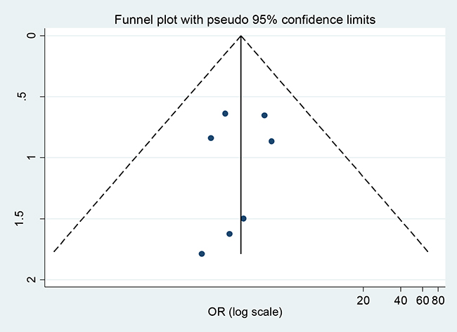 Begger&#x2019;s funnel plots of the association between MGMT expression and PA tumor recurrence.