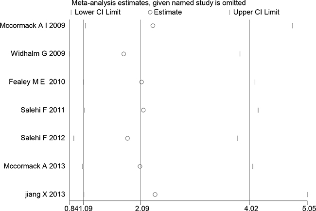 Sensitivity analysis of the association between MGMT expression and PA tumor recurrence.