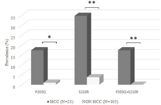 The histogram reports the prevalence of sP203Q, sS210R, and sP203Q+sS210R in 23 HBV-induced HCC patients and in 105 chronically HBV-infected patients (CHB patients) (used as reference group).