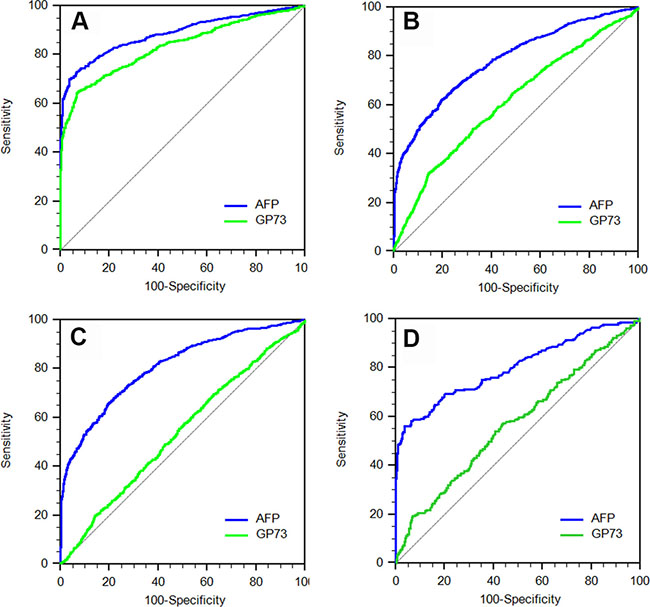 The receiver operating characteristic (ROC) curves of serum GP73 and AFP for diagnosis of HCC in different patient populations.