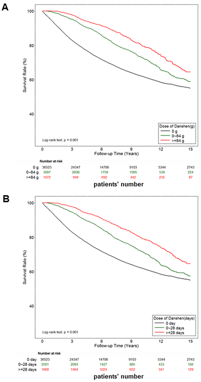 The effect of danshen on the survival rate of Taiwan prostate cancer patients.