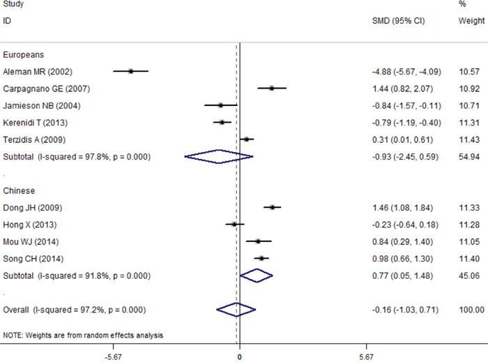 The subgroup analysis results of association between the serum leptin levels and lung cancer in high-study quality group (NOS score&#x2265;7).