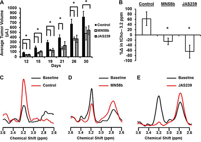 JAS239 exhibits ChoK&#x03B1; inhibition and slows breast tumor growth.