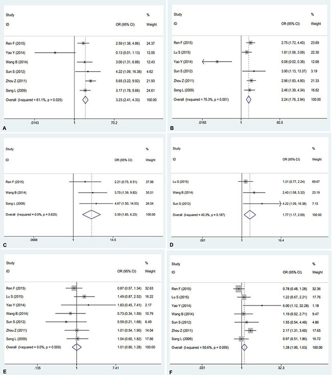 Meta-analysis evaluating the relationships between AEG-1 expression and clinicopathological parameters in patients with NSCLC.