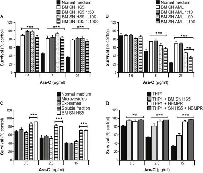 BMSCs secrete potent soluble factors that protect leukemia cells from Ara-C induced cytotoxicity.