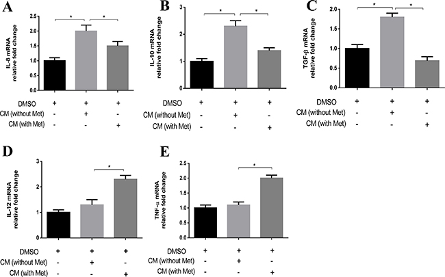 Metformin treated cancer cells increased M1 cytokine and decreased M2 cytokine expression in macrophage.
