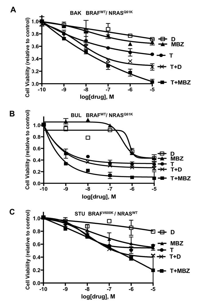 Decreased viability of melanoma cells exposed to MBZ, dabrafenib (D), trametinib (T), or combinations of T+D or MBZ+trametinib.