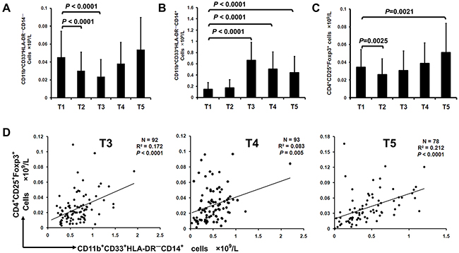 Surgery-induced M-MDSCs from lung cancer patients mediate expansion of Foxp3+ Treg in vivo.