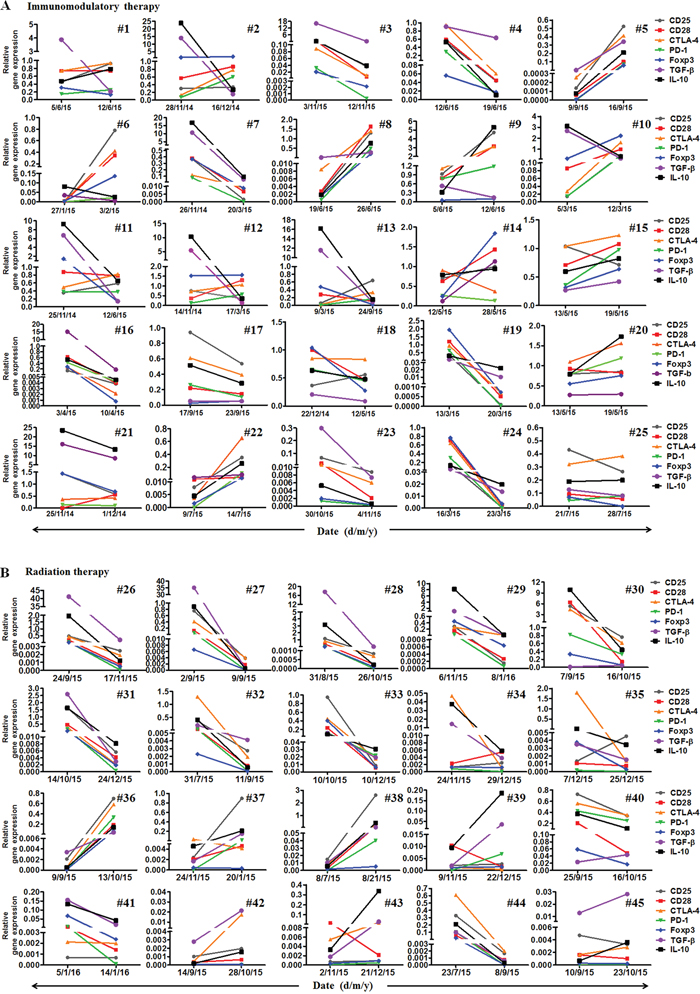 Monitoring mRNA expressions of seven immunoregulatory molecules including CD25, CD28, CTLA-4, PD-1, Foxp3, TGF-&#x03B2; and IL-10.