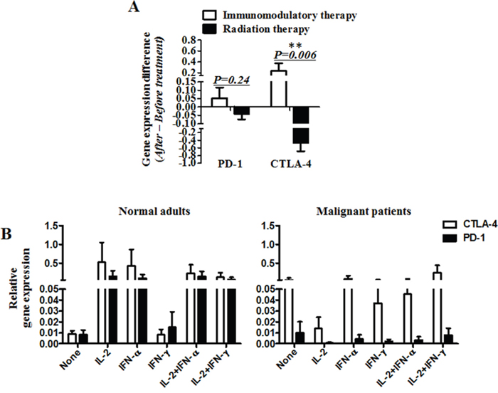 The mRNA levels of PD-1 and CTLA-4 in vivo and in vitro.