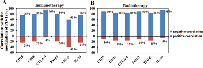 The correlation of PD-1 with six other functional immune molecules including CD25, CD28, CTLA-4, Foxp3, TGF-&#x03B2; and IL-10 after immunomodulation therapy A. or radiotherapy B.