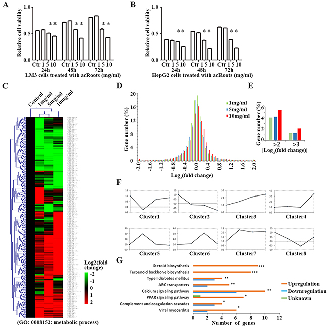 Metabolic gene profiling of LM3 cells treated with acRoots.