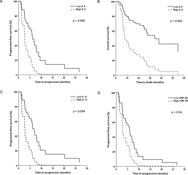 Kaplan-Meier plots of progression-free survival (PFS) and overall survival (OS) in patients with advanced non-clear cell renal cell cancer.