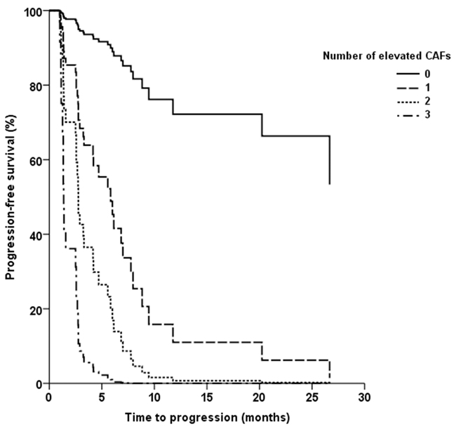 Kaplan-Meier plot of progression-free survival (PFS) according to the number of elevated circulating cytokine and angiogenic factors (IL-8, IL-13, or sTNF-RII).