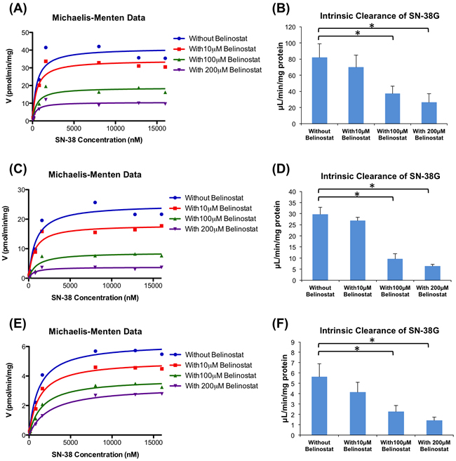 Enzyme kinetics of glucuronidation of SN-38 by human liver microsomes (HLM).