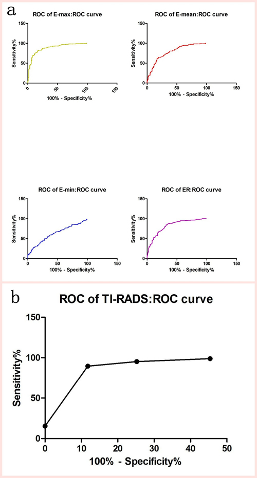 Receiver-operating characteristic (ROC) curves for the EIs of SWE and TI-RADS.