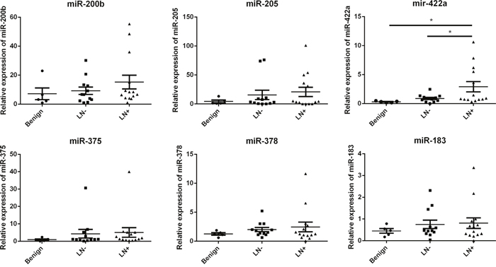 Expression of candidate miRNAs in training cohort of 26 lung cancer with or without lymphatic metastasis and five patients with benign lung disease.