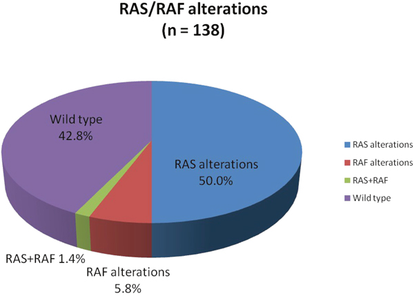Proportion of RAS, RAF, RAS+RAF mutations, and RAS/RAF wild type status identified by comprehensive genomic profiling.