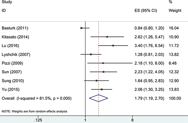 Forest plot for the association between GLUT-1 expression and OS in pancreatic cancer.