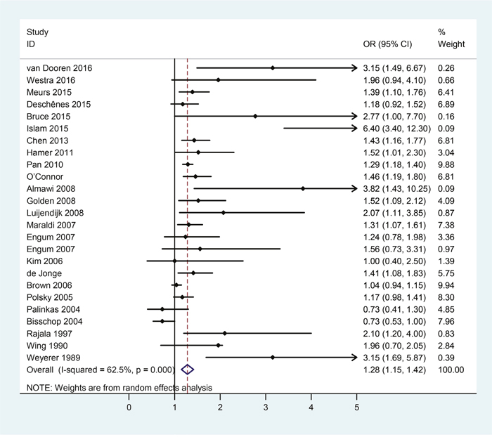 Forest plots of risk of depression in patients with diabetes.