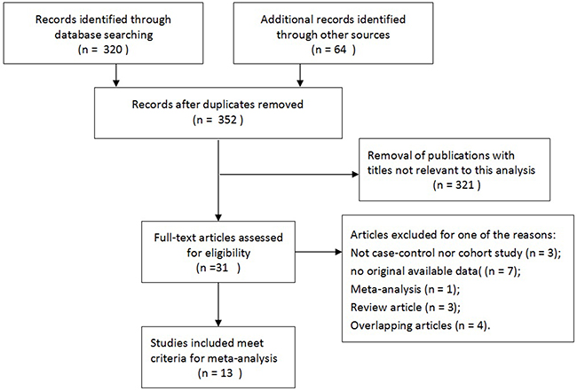 Flow diagram of literature search and selection process.