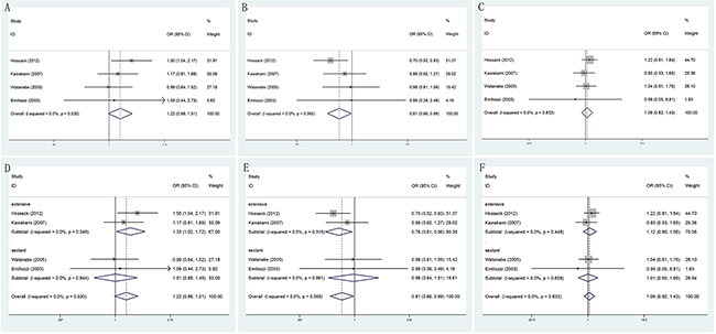 Forest plots of biopsy Gleason score compared with TR and TP prostate biopsy.