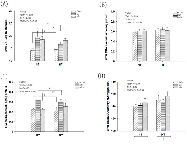 Effects of maternal environmental temperature and dietary Zn on Zn content and antioxidant ability in the embryonic liver.