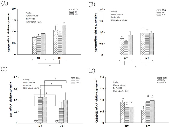 Effects of maternal environmental temperature and dietary Zn on gene mRNA expressions in the embryonic liver.