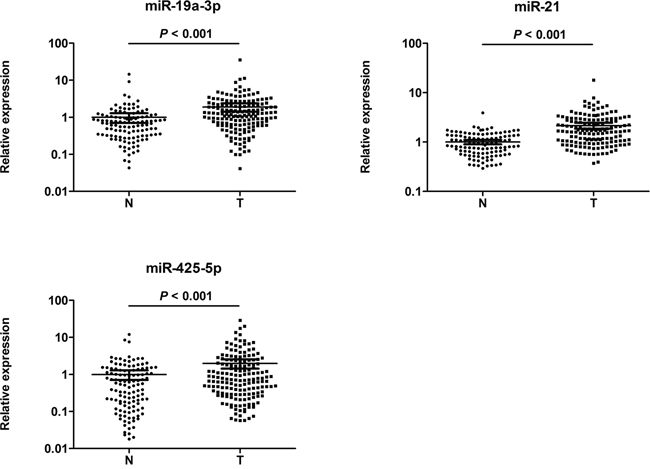 Expression levels of the three miRNAs in the serum of 166 CRC patients and 120 NCs (in the training and validation phases).