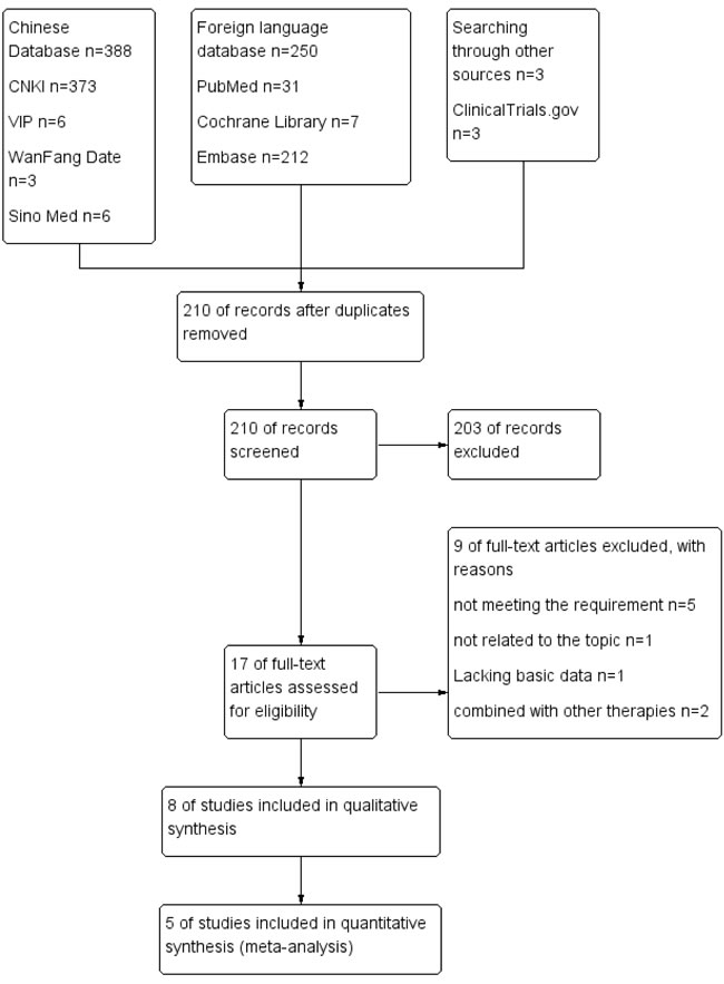 PRISMA flow diagram of the process for the identification of eligible studies.