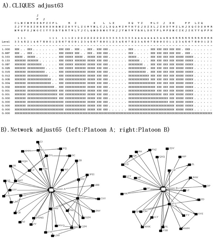 Diagrams of cliques and network structure, in an isolated compulsory detoxification center in Yichang City, Hubei Province, China, July to August 2014.