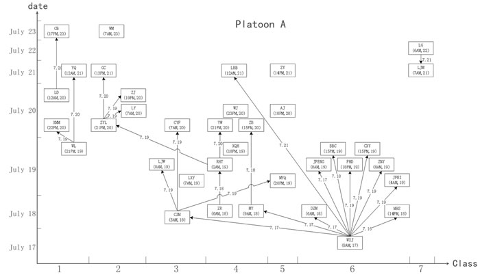 Schematic diagram demonstrate the possible propagation chain of platoon A.