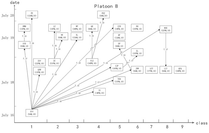 Schematic diagram demonstrate the possible propagation chain of platoon B.