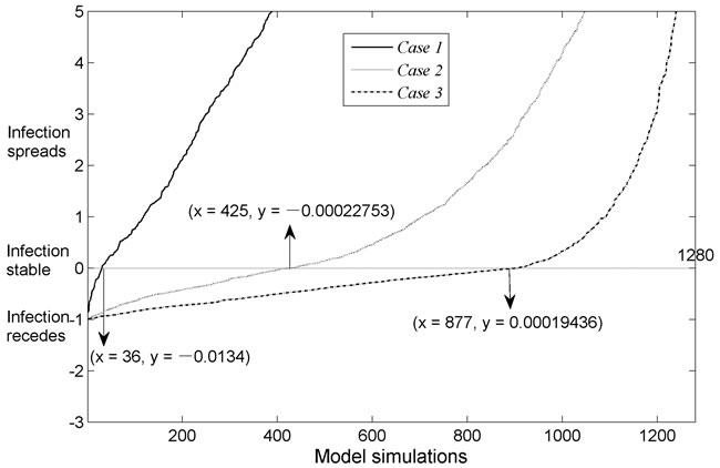 Uncertainty analysis shows infection dynamics for the three cases.