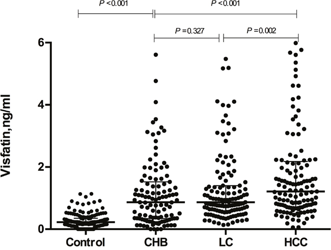 The serum visfatin concentration in liver diseases and controls.