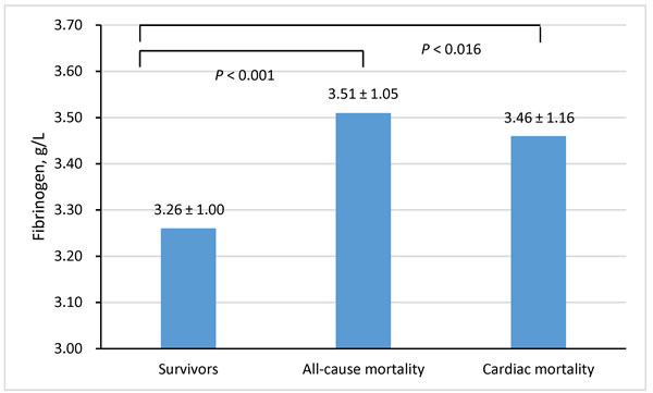 Fibrinogen levels across the survivors and non-survivors with all-cause mortality and cardiac mortality.