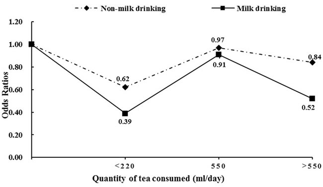 Quantity of tea consumed (ml/day) and the risk of oral cancer stratified by milk drinking status.