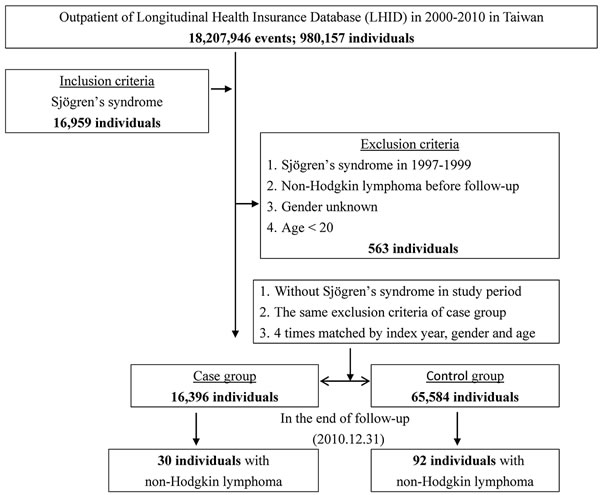 The flowchart of study sample selection from Taiwan&#x2019;s National Health Insurance Research Database.