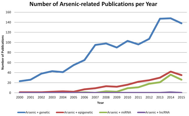 Number of publications relating genetics and epigenetics to arsenic exposure.