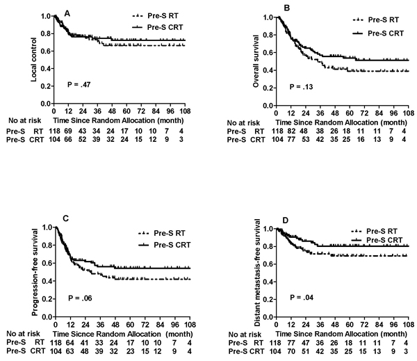 Comparison of the treatment outcomes between Pre-S RT and Pre-S CRT groups for whole cohort.