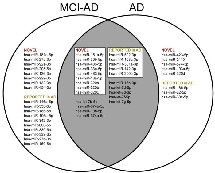 Comparison of deregulated miRNAs (